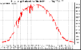 Solar PV/Inverter Performance Daily Energy Production Per Minute