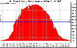 Solar PV/Inverter Performance Inverter Power Output