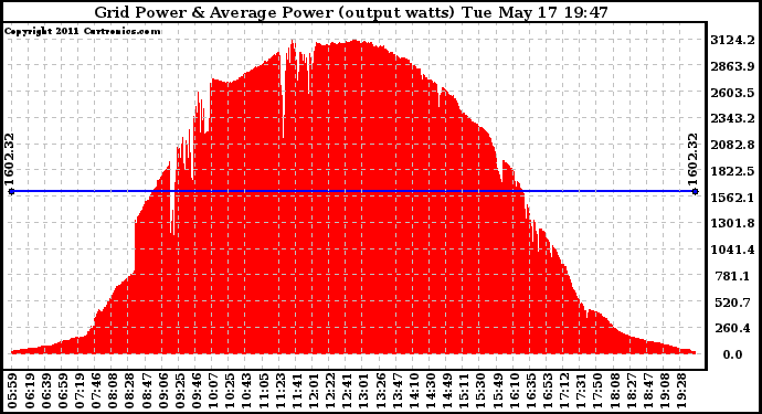 Solar PV/Inverter Performance Inverter Power Output