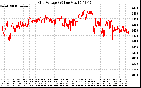 Solar PV/Inverter Performance Grid Voltage