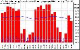 Solar PV/Inverter Performance Monthly Solar Energy Production Value Running Average