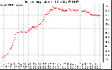 Solar PV/Inverter Performance Outdoor Temperature