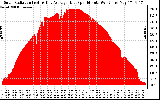 Solar PV/Inverter Performance Solar Radiation & Day Average per Minute