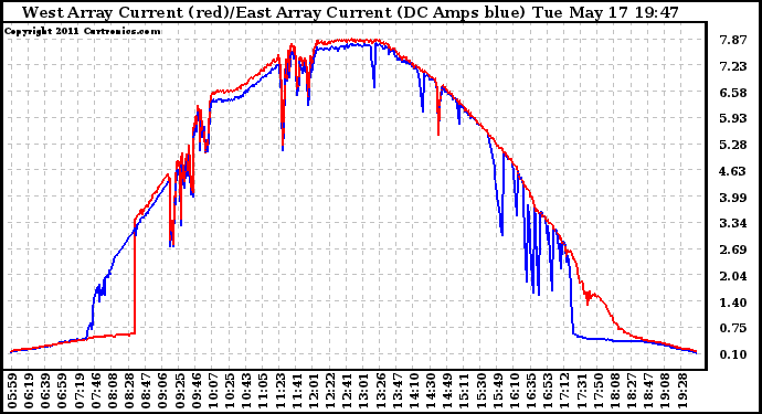 Solar PV/Inverter Performance Photovoltaic Panel Current Output