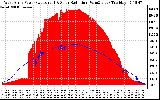 Solar PV/Inverter Performance West Array Power Output & Solar Radiation