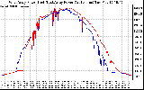 Solar PV/Inverter Performance Photovoltaic Panel Power Output