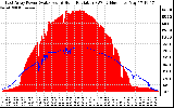 Solar PV/Inverter Performance East Array Power Output & Solar Radiation