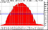 Solar PV/Inverter Performance East Array Actual & Average Power Output