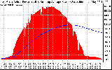 Solar PV/Inverter Performance East Array Actual & Running Average Power Output