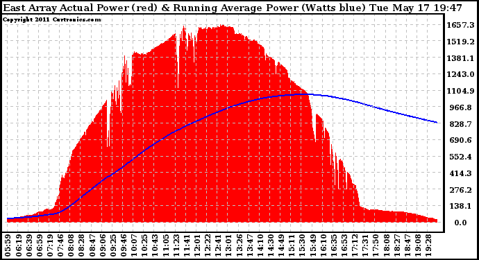 Solar PV/Inverter Performance East Array Actual & Running Average Power Output