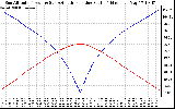 Solar PV/Inverter Performance Sun Altitude Angle & Azimuth Angle