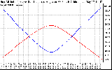 Solar PV/Inverter Performance Sun Altitude Angle & Sun Incidence Angle on PV Panels