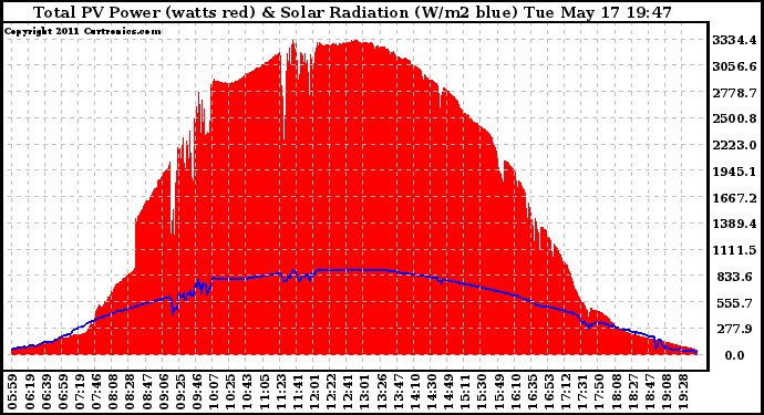 Solar PV/Inverter Performance Total PV Panel Power Output & Solar Radiation