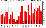 Solar PV/Inverter Performance Weekly Solar Energy Production