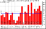 Solar PV/Inverter Performance Weekly Solar Energy Production Value