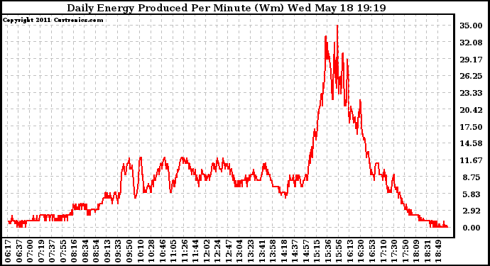 Solar PV/Inverter Performance Daily Energy Production Per Minute