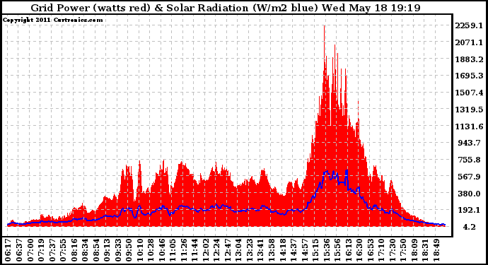 Solar PV/Inverter Performance Grid Power & Solar Radiation
