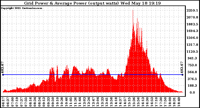 Solar PV/Inverter Performance Inverter Power Output
