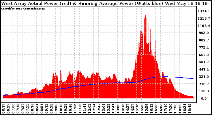Solar PV/Inverter Performance West Array Actual & Running Average Power Output