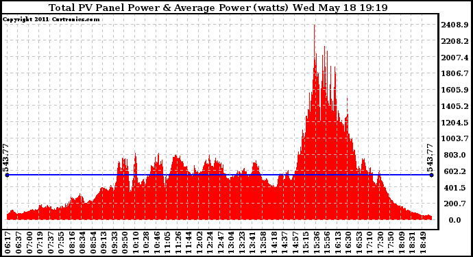 Solar PV/Inverter Performance Total PV Panel Power Output