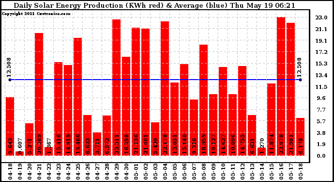 Solar PV/Inverter Performance Daily Solar Energy Production
