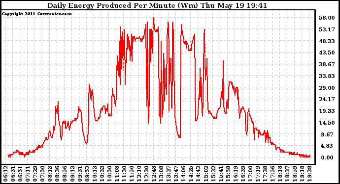 Solar PV/Inverter Performance Daily Energy Production Per Minute