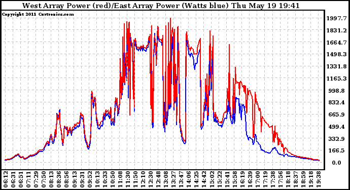 Solar PV/Inverter Performance Photovoltaic Panel Power Output