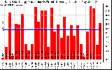 Solar PV/Inverter Performance Daily Solar Energy Production