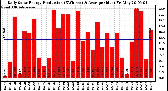 Solar PV/Inverter Performance Daily Solar Energy Production