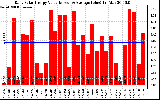 Solar PV/Inverter Performance Daily Solar Energy Production Value