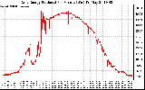 Solar PV/Inverter Performance Daily Energy Production Per Minute