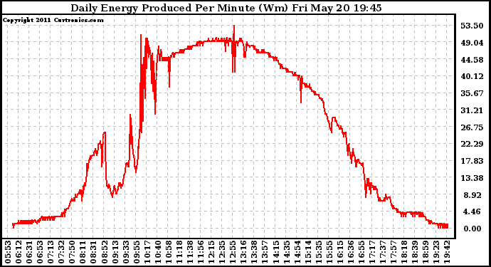 Solar PV/Inverter Performance Daily Energy Production Per Minute