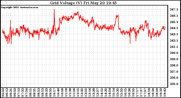 Solar PV/Inverter Performance Grid Voltage