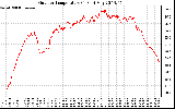 Solar PV/Inverter Performance Outdoor Temperature