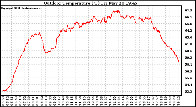 Solar PV/Inverter Performance Outdoor Temperature