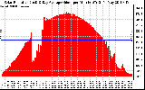 Solar PV/Inverter Performance Solar Radiation & Day Average per Minute