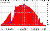 Solar PV/Inverter Performance Solar Radiation & Effective Solar Radiation per Minute