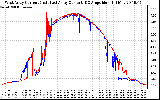 Solar PV/Inverter Performance Photovoltaic Panel Current Output