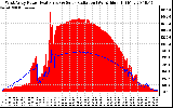 Solar PV/Inverter Performance West Array Power Output & Solar Radiation