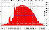 Solar PV/Inverter Performance West Array Actual & Average Power Output