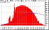 Solar PV/Inverter Performance West Array Actual & Running Average Power Output