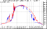 Solar PV/Inverter Performance Photovoltaic Panel Power Output