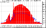 Solar PV/Inverter Performance East Array Power Output & Solar Radiation