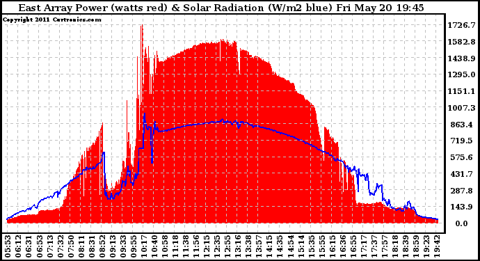 Solar PV/Inverter Performance East Array Power Output & Solar Radiation