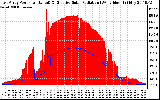 Solar PV/Inverter Performance East Array Power Output & Effective Solar Radiation