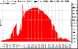 Solar PV/Inverter Performance East Array Actual & Average Power Output