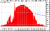 Solar PV/Inverter Performance East Array Actual & Running Average Power Output