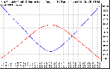 Solar PV/Inverter Performance Sun Altitude Angle & Sun Incidence Angle on PV Panels