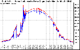 Solar PV/Inverter Performance PV Panel Power Output & Inverter Power Output