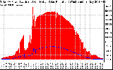 Solar PV/Inverter Performance Total PV Panel Power Output & Effective Solar Radiation